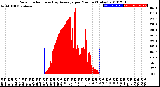 Milwaukee Weather Solar Radiation<br>& Day Average<br>per Minute<br>(Today)