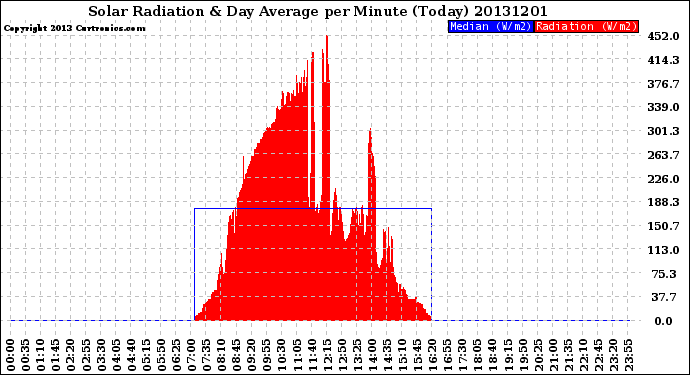 Milwaukee Weather Solar Radiation<br>& Day Average<br>per Minute<br>(Today)