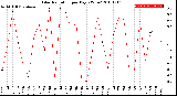 Milwaukee Weather Solar Radiation<br>per Day KW/m2