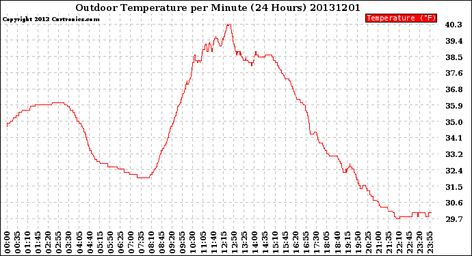 Milwaukee Weather Outdoor Temperature<br>per Minute<br>(24 Hours)