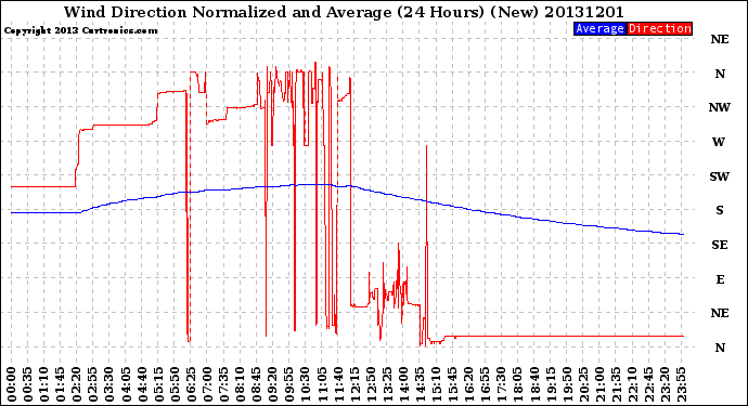 Milwaukee Weather Wind Direction<br>Normalized and Average<br>(24 Hours) (New)