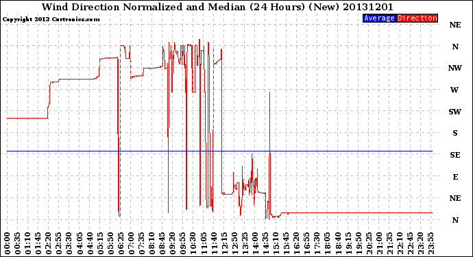 Milwaukee Weather Wind Direction<br>Normalized and Median<br>(24 Hours) (New)