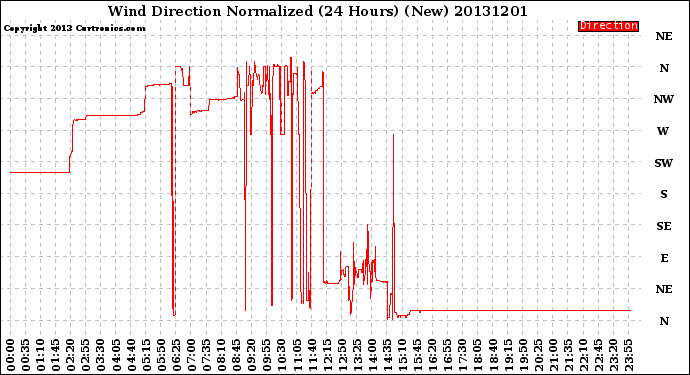 Milwaukee Weather Wind Direction<br>Normalized<br>(24 Hours) (New)