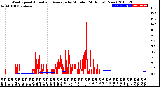 Milwaukee Weather Wind Speed<br>Actual and Average<br>by Minute<br>(24 Hours) (New)