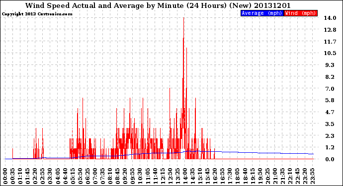 Milwaukee Weather Wind Speed<br>Actual and Average<br>by Minute<br>(24 Hours) (New)