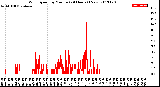 Milwaukee Weather Wind Speed<br>by Minute<br>(24 Hours) (New)