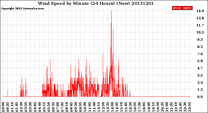 Milwaukee Weather Wind Speed<br>by Minute<br>(24 Hours) (New)