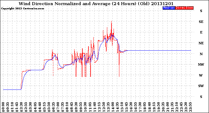 Milwaukee Weather Wind Direction<br>Normalized and Average<br>(24 Hours) (Old)