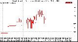 Milwaukee Weather Wind Direction<br>Normalized<br>(24 Hours) (Old)