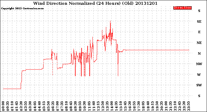 Milwaukee Weather Wind Direction<br>Normalized<br>(24 Hours) (Old)