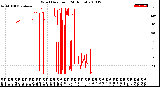 Milwaukee Weather Wind Direction<br>(24 Hours)