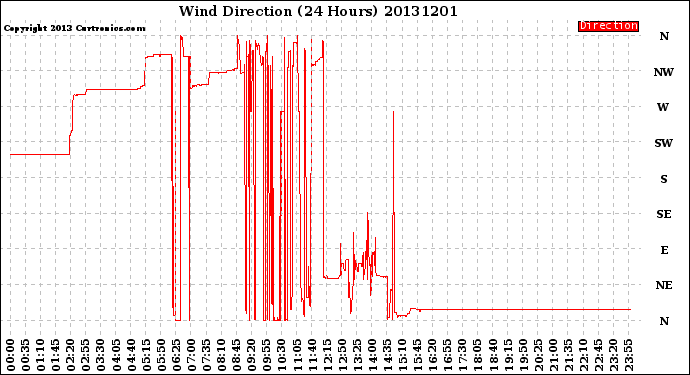 Milwaukee Weather Wind Direction<br>(24 Hours)