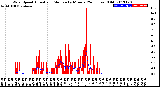 Milwaukee Weather Wind Speed<br>Actual and Median<br>by Minute<br>(24 Hours) (Old)