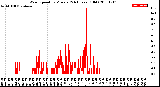 Milwaukee Weather Wind Speed<br>by Minute<br>(24 Hours) (Old)