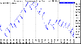 Milwaukee Weather Barometric Pressure<br>per Hour<br>(24 Hours)