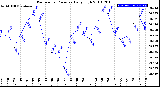 Milwaukee Weather Barometric Pressure<br>Daily High