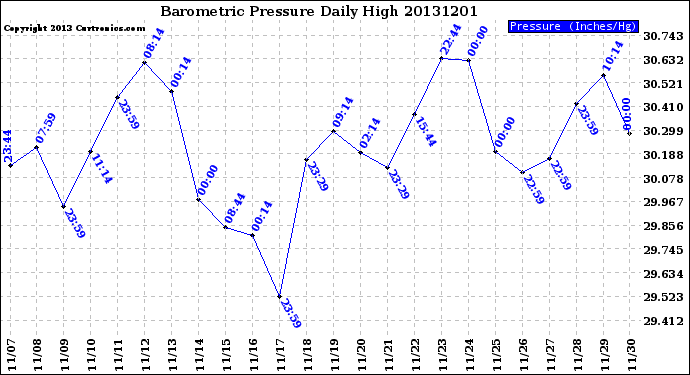 Milwaukee Weather Barometric Pressure<br>Daily High