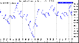 Milwaukee Weather Barometric Pressure<br>Daily Low