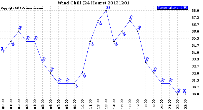 Milwaukee Weather Wind Chill<br>(24 Hours)