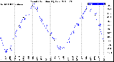 Milwaukee Weather Wind Chill<br>Monthly Low