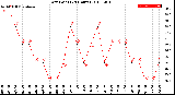 Milwaukee Weather Dew Point<br>(24 Hours)