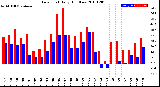 Milwaukee Weather Dew Point<br>Daily High/Low