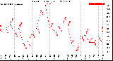 Milwaukee Weather Dew Point<br>Daily High