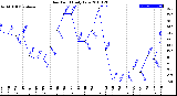 Milwaukee Weather Dew Point<br>Daily Low