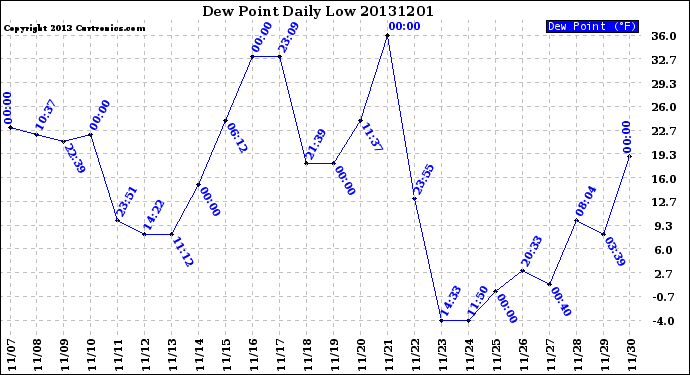 Milwaukee Weather Dew Point<br>Daily Low