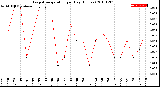 Milwaukee Weather Evapotranspiration<br>per Day (Inches)