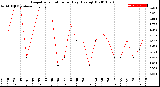 Milwaukee Weather Evapotranspiration<br>per Day (Ozs sq/ft)