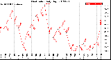 Milwaukee Weather Heat Index<br>Daily High