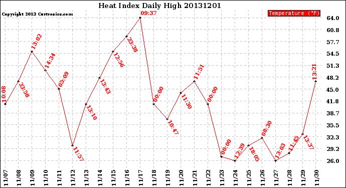 Milwaukee Weather Heat Index<br>Daily High