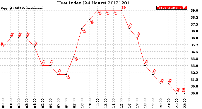 Milwaukee Weather Heat Index<br>(24 Hours)