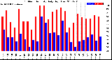 Milwaukee Weather Outdoor Humidity<br>Daily High/Low