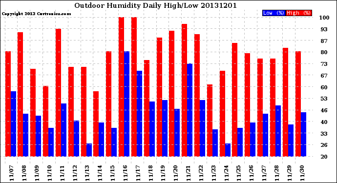 Milwaukee Weather Outdoor Humidity<br>Daily High/Low