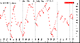 Milwaukee Weather Outdoor Humidity<br>Daily High