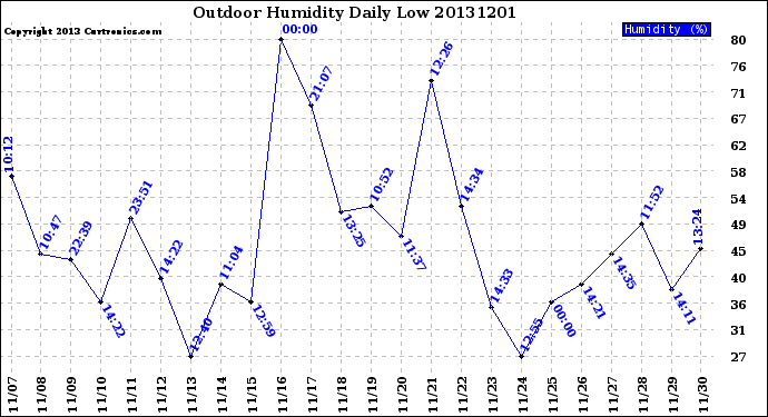 Milwaukee Weather Outdoor Humidity<br>Daily Low