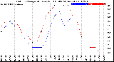 Milwaukee Weather Outdoor Temperature<br>vs Wind Chill<br>(24 Hours)