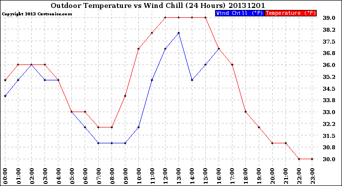 Milwaukee Weather Outdoor Temperature<br>vs Wind Chill<br>(24 Hours)