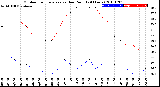 Milwaukee Weather Outdoor Temperature<br>vs Dew Point<br>(24 Hours)