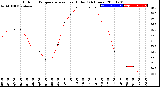 Milwaukee Weather Outdoor Temperature<br>vs Heat Index<br>(24 Hours)