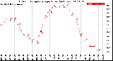 Milwaukee Weather Outdoor Temperature<br>per Hour<br>(24 Hours)