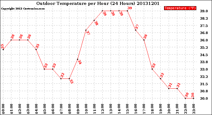 Milwaukee Weather Outdoor Temperature<br>per Hour<br>(24 Hours)