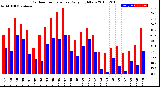 Milwaukee Weather Outdoor Temperature<br>Daily High/Low