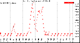 Milwaukee Weather Rain<br>By Day<br>(Inches)