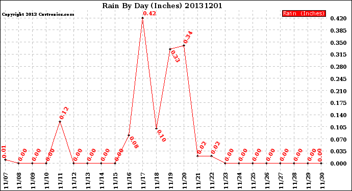 Milwaukee Weather Rain<br>By Day<br>(Inches)