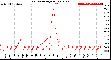 Milwaukee Weather Rain Rate<br>Daily High