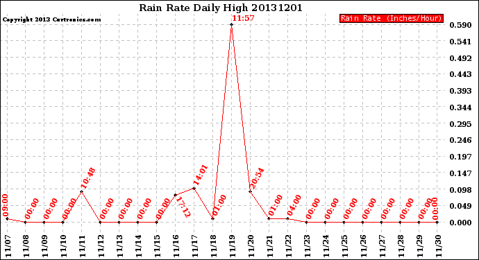 Milwaukee Weather Rain Rate<br>Daily High