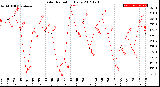 Milwaukee Weather Solar Radiation<br>Daily